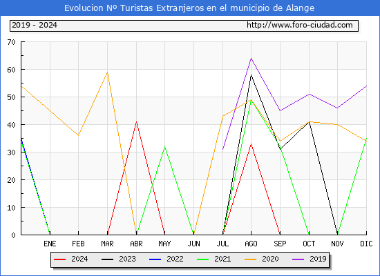 Evolucin Numero de turistas de origen Extranjero en el Municipio de Alange hasta Octubre del 2024.