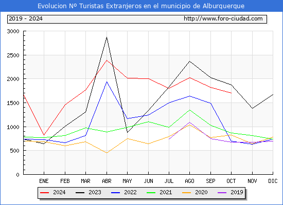 Evolucin Numero de turistas de origen Extranjero en el Municipio de Alburquerque hasta Octubre del 2024.