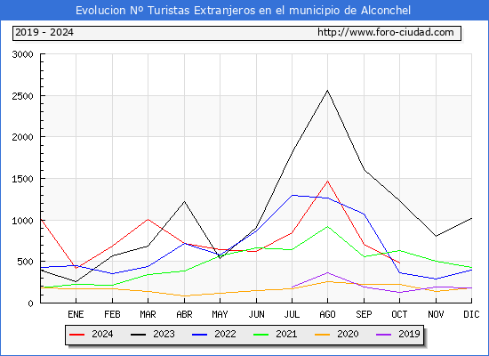 Evolucin Numero de turistas de origen Extranjero en el Municipio de Alconchel hasta Octubre del 2024.