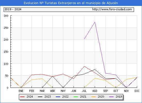 Evolucin Numero de turistas de origen Extranjero en el Municipio de Aljucn hasta Octubre del 2024.