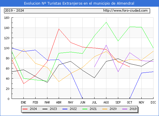 Evolucin Numero de turistas de origen Extranjero en el Municipio de Almendral hasta Octubre del 2024.