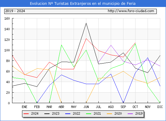 Evolucin Numero de turistas de origen Extranjero en el Municipio de Feria hasta Octubre del 2024.