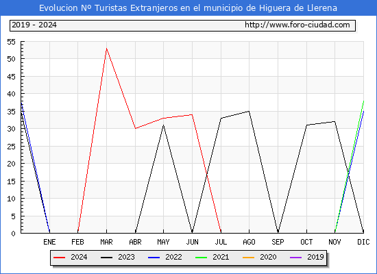 Evolucin Numero de turistas de origen Extranjero en el Municipio de Higuera de Llerena hasta Octubre del 2024.