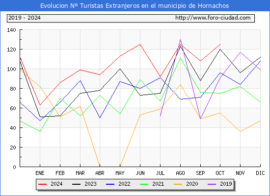 Evolucin Numero de turistas de origen Extranjero en el Municipio de Hornachos hasta Octubre del 2024.