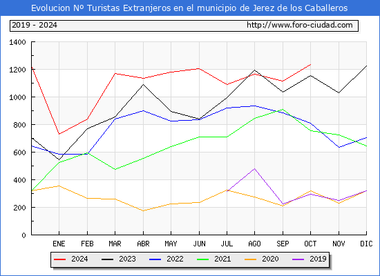 Evolucin Numero de turistas de origen Extranjero en el Municipio de Jerez de los Caballeros hasta Octubre del 2024.