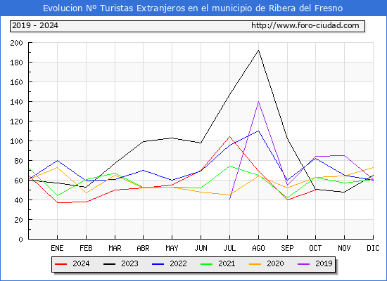 Evolucin Numero de turistas de origen Extranjero en el Municipio de Ribera del Fresno hasta Octubre del 2024.