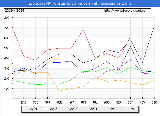 Evolucin Numero de turistas de origen Extranjero en el Municipio de Zafra hasta Octubre del 2024.