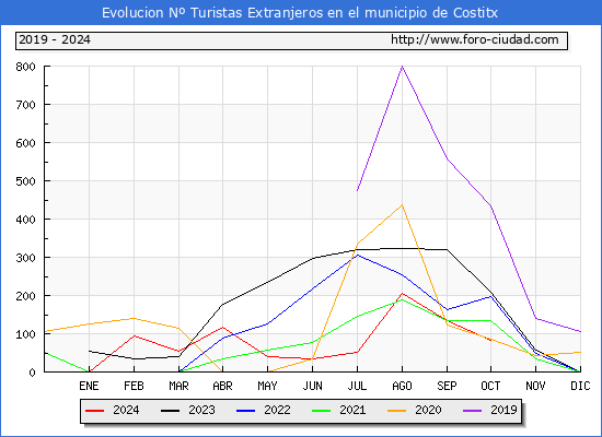 Evolucin Numero de turistas de origen Extranjero en el Municipio de Costitx hasta Octubre del 2024.