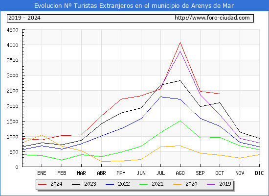 Evolucin Numero de turistas de origen Extranjero en el Municipio de Arenys de Mar hasta Octubre del 2024.