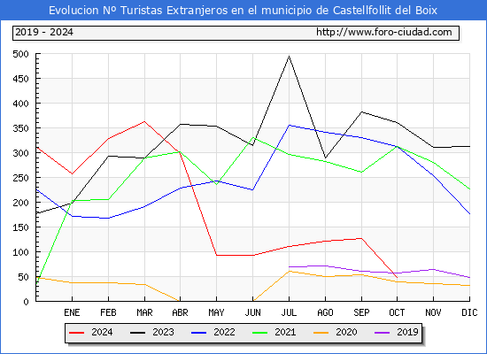 Evolucin Numero de turistas de origen Extranjero en el Municipio de Castellfollit del Boix hasta Octubre del 2024.