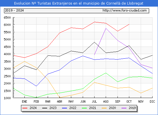 Evolucin Numero de turistas de origen Extranjero en el Municipio de Cornell de Llobregat hasta Octubre del 2024.