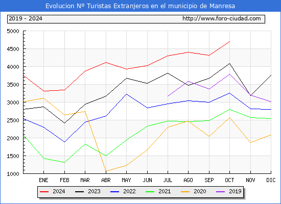 Evolucin Numero de turistas de origen Extranjero en el Municipio de Manresa hasta Octubre del 2024.