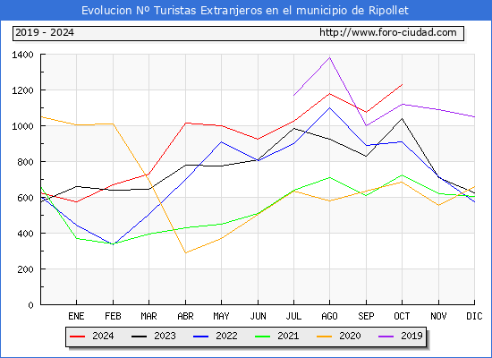 Evolucin Numero de turistas de origen Extranjero en el Municipio de Ripollet hasta Octubre del 2024.