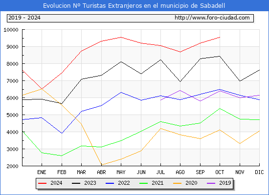 Evolucin Numero de turistas de origen Extranjero en el Municipio de Sabadell hasta Octubre del 2024.