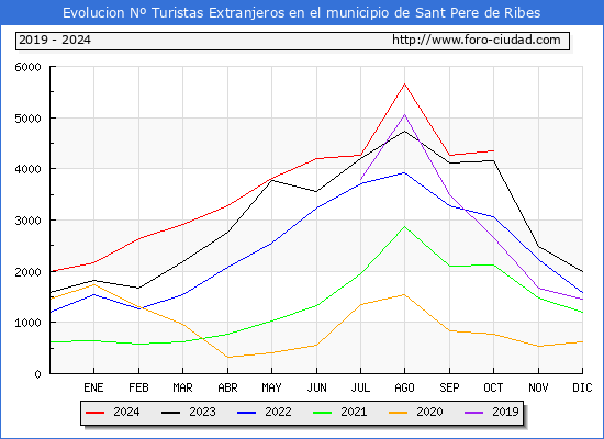 Evolucin Numero de turistas de origen Extranjero en el Municipio de Sant Pere de Ribes hasta Octubre del 2024.