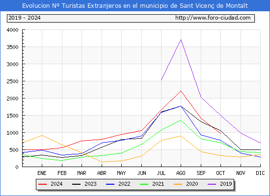 Evolucin Numero de turistas de origen Extranjero en el Municipio de Sant Vicen de Montalt hasta Octubre del 2024.