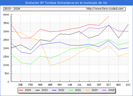 Evolucin Numero de turistas de origen Extranjero en el Municipio de Vic hasta Octubre del 2024.