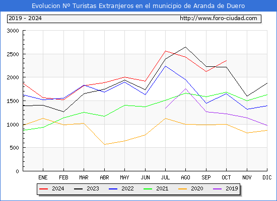 Evolucin Numero de turistas de origen Extranjero en el Municipio de Aranda de Duero hasta Octubre del 2024.