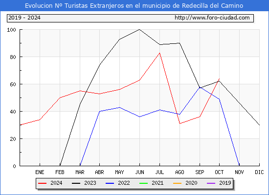 Evolucin Numero de turistas de origen Extranjero en el Municipio de Redecilla del Camino hasta Octubre del 2024.