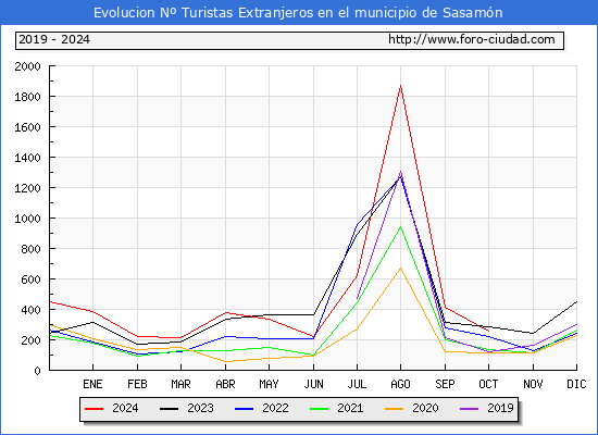 Evolucin Numero de turistas de origen Extranjero en el Municipio de Sasamn hasta Octubre del 2024.