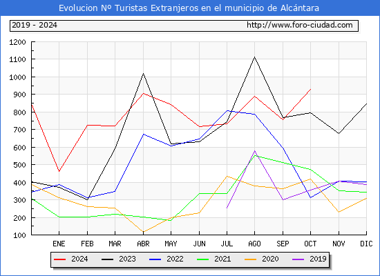 Evolucin Numero de turistas de origen Extranjero en el Municipio de Alcntara hasta Octubre del 2024.