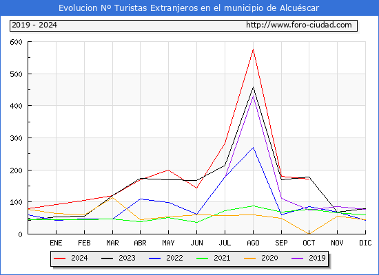 Evolucin Numero de turistas de origen Extranjero en el Municipio de Alcuscar hasta Octubre del 2024.