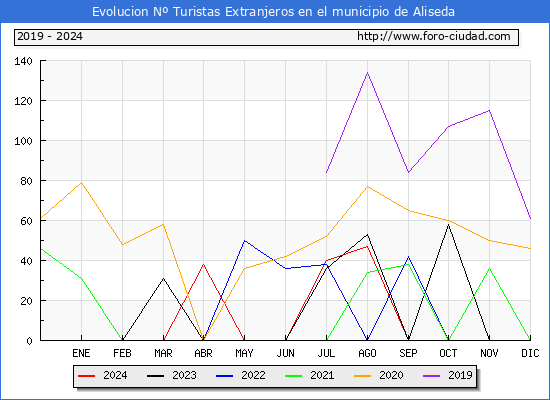 Evolucin Numero de turistas de origen Extranjero en el Municipio de Aliseda hasta Octubre del 2024.