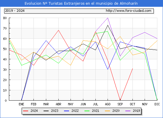 Evolucin Numero de turistas de origen Extranjero en el Municipio de Almoharn hasta Octubre del 2024.