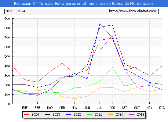 Evolucin Numero de turistas de origen Extranjero en el Municipio de Baos de Montemayor hasta Octubre del 2024.