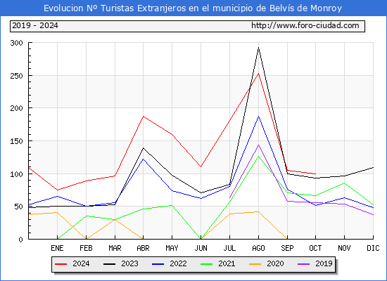 Evolucin Numero de turistas de origen Extranjero en el Municipio de Belvs de Monroy hasta Octubre del 2024.