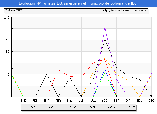 Evolucin Numero de turistas de origen Extranjero en el Municipio de Bohonal de Ibor hasta Octubre del 2024.