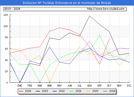 Evolucin Numero de turistas de origen Extranjero en el Municipio de Brozas hasta Octubre del 2024.