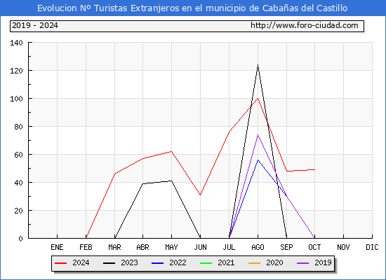 Evolucin Numero de turistas de origen Extranjero en el Municipio de Cabaas del Castillo hasta Octubre del 2024.