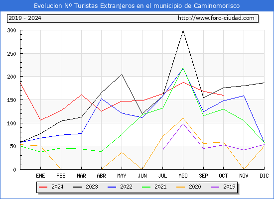 Evolucin Numero de turistas de origen Extranjero en el Municipio de Caminomorisco hasta Octubre del 2024.