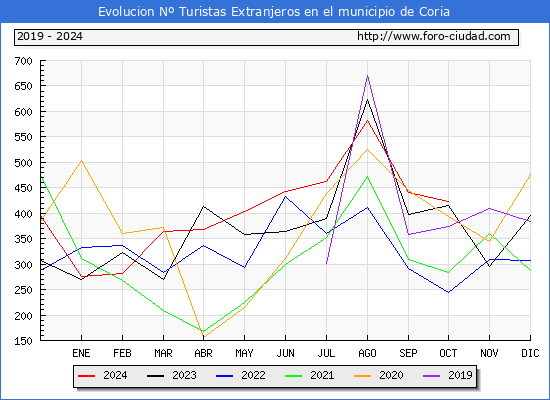 Evolucin Numero de turistas de origen Extranjero en el Municipio de Coria hasta Octubre del 2024.