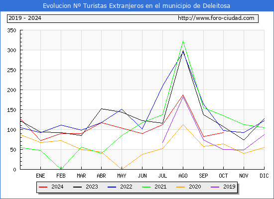 Evolucin Numero de turistas de origen Extranjero en el Municipio de Deleitosa hasta Octubre del 2024.