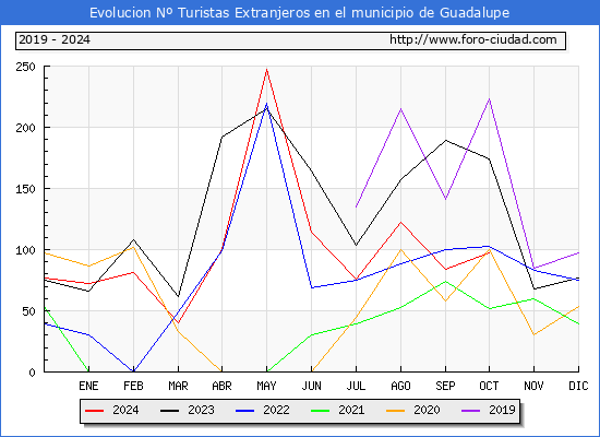 Evolucin Numero de turistas de origen Extranjero en el Municipio de Guadalupe hasta Octubre del 2024.