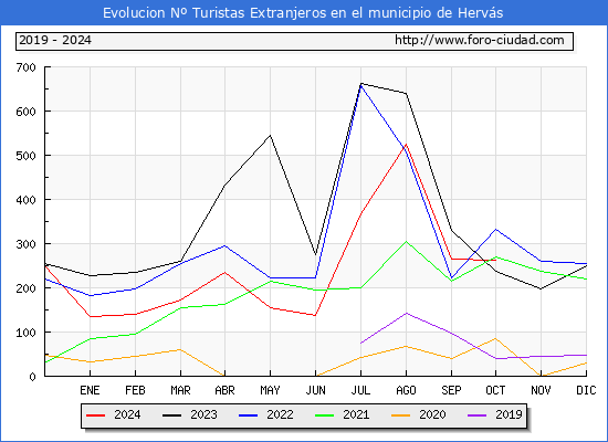 Evolucin Numero de turistas de origen Extranjero en el Municipio de Hervs hasta Octubre del 2024.