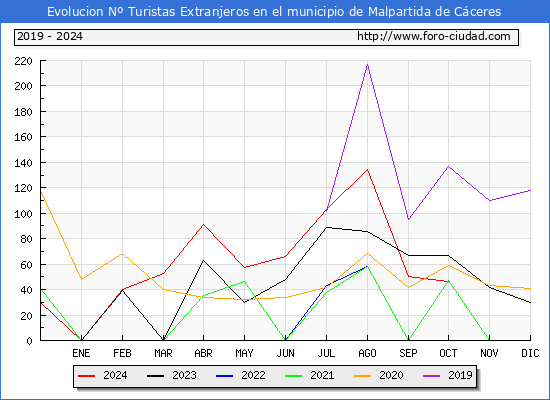 Evolucin Numero de turistas de origen Extranjero en el Municipio de Malpartida de Cceres hasta Octubre del 2024.