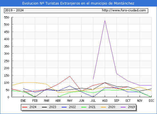 Evolucin Numero de turistas de origen Extranjero en el Municipio de Montnchez hasta Octubre del 2024.