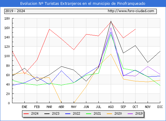 Evolucin Numero de turistas de origen Extranjero en el Municipio de Pinofranqueado hasta Octubre del 2024.