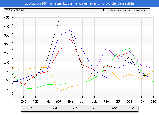 Evolucin Numero de turistas de origen Extranjero en el Municipio de Serradilla hasta Octubre del 2024.