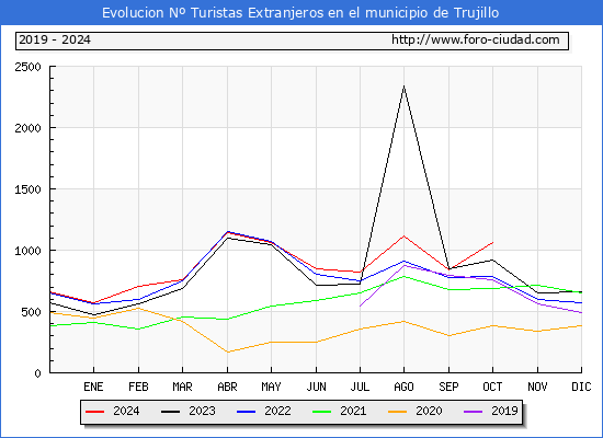 Evolucin Numero de turistas de origen Extranjero en el Municipio de Trujillo hasta Octubre del 2024.