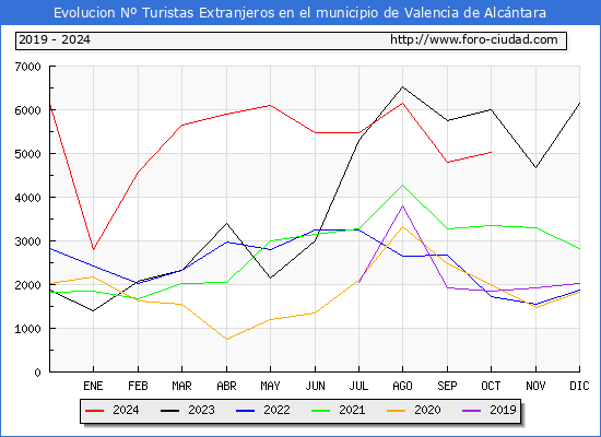 Evolucin Numero de turistas de origen Extranjero en el Municipio de Valencia de Alcntara hasta Octubre del 2024.