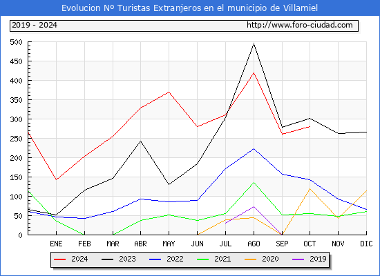 Evolucin Numero de turistas de origen Extranjero en el Municipio de Villamiel hasta Octubre del 2024.