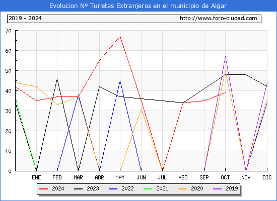 Evolucin Numero de turistas de origen Extranjero en el Municipio de Algar hasta Octubre del 2024.