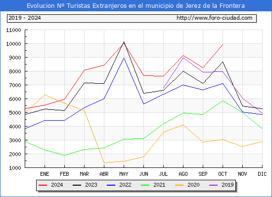 Evolucin Numero de turistas de origen Extranjero en el Municipio de Jerez de la Frontera hasta Octubre del 2024.