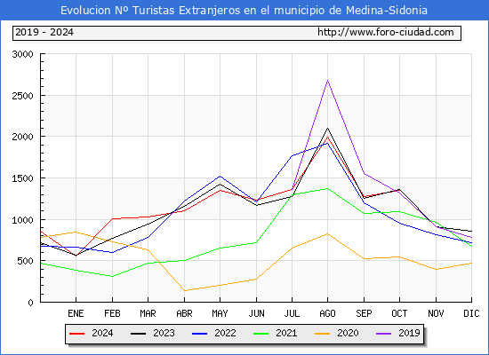 Evolucin Numero de turistas de origen Extranjero en el Municipio de Medina-Sidonia hasta Octubre del 2024.