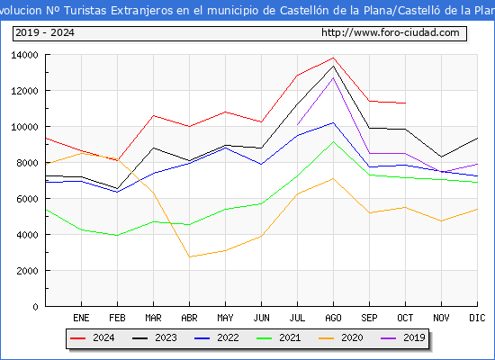 Evolucin Numero de turistas de origen Extranjero en el Municipio de Castelln de la Plana/Castell de la Plana hasta Octubre del 2024.
