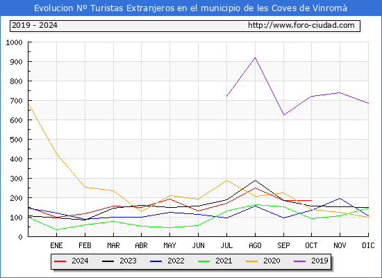 Evolucin Numero de turistas de origen Extranjero en el Municipio de les Coves de Vinrom hasta Octubre del 2024.